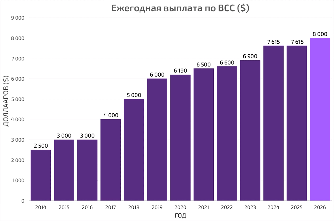 Обновленный график выплат по BCC в 2026 году
