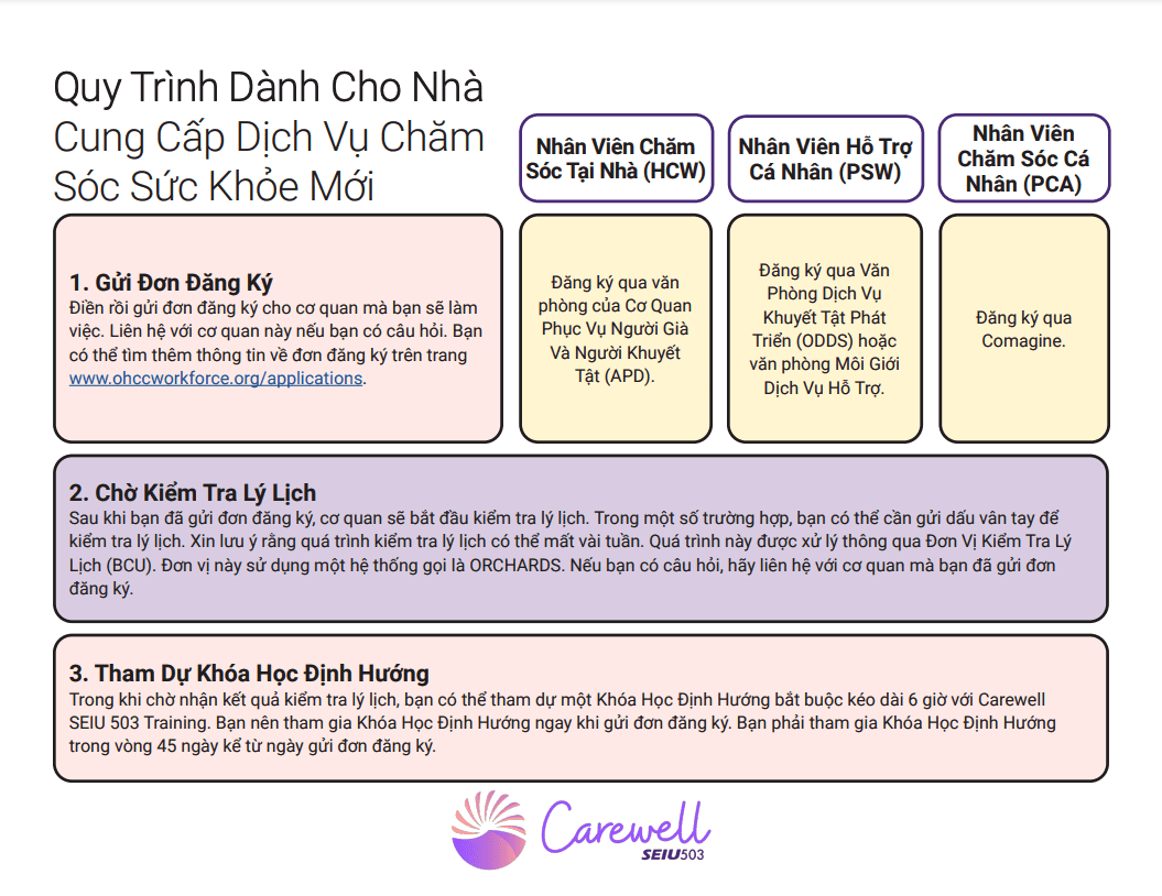 New Care Provider Process Guide Sample VI